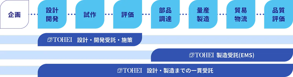 受託のパターン