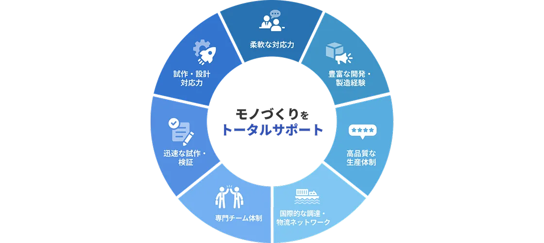 モノづくりをトータルサポート
