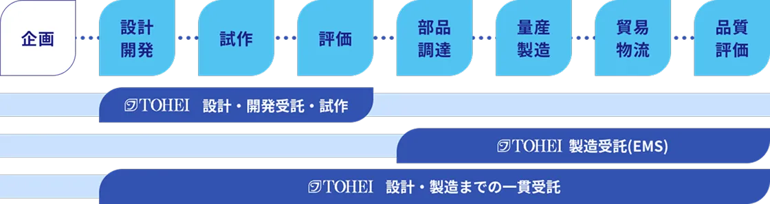 【特長1】必要な工程だけの受託も可能!柔軟な受入体制